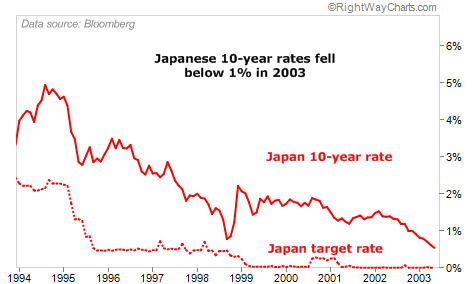 Japanese 10-Year Bond Rates Fell Below 1% in 2003