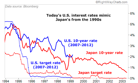 Today's U.S. Interest Rates Mimic Japan's