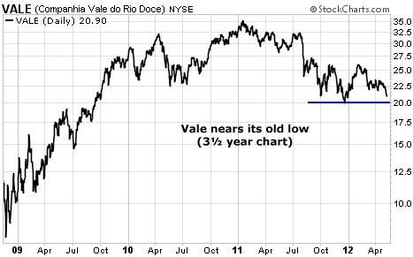 Vale Nears its Old Low on 3.5-Year Chart