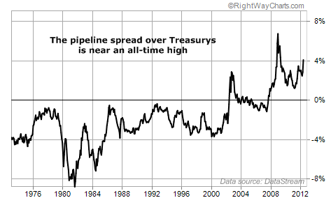 The Pipeline Spreads Nears an All-Time High Vs. Treasurys