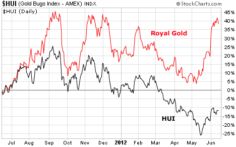Royal Gold Has Been Outperforming the HUI