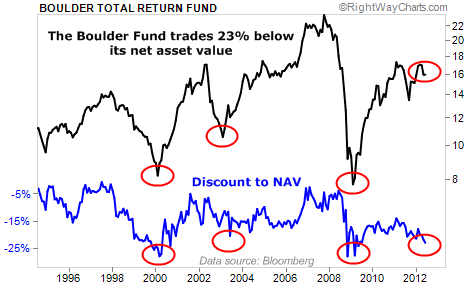 Boulder Total Return Fund Trades 23% Below Its Net Asset Value