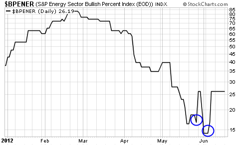 Bullish Percent Index for Oil Showing a Buy Signal