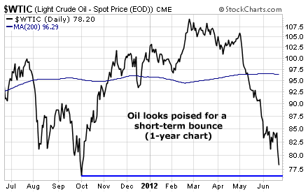 Oil Looks Poised for a Short-Term Bounce