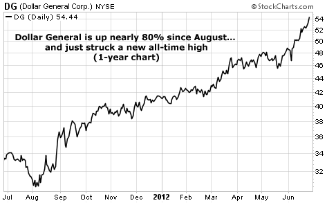 Dollar General (DG) Just Hit a New All-Time High