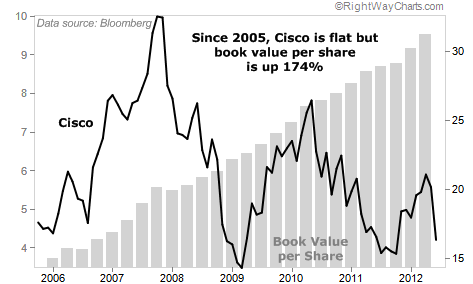 Cisco Stocks is Flat, But Value Per Share Is Up 174%