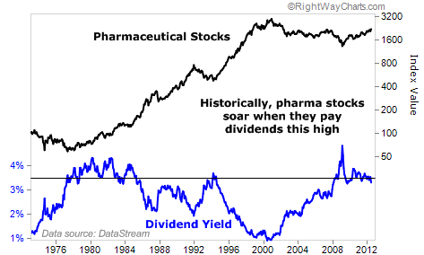 Pharma Stocks Soar When Dividends Are This High