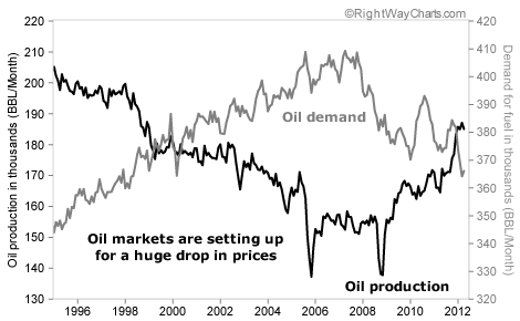 Oil Production Starting to Exceed Oil Demand