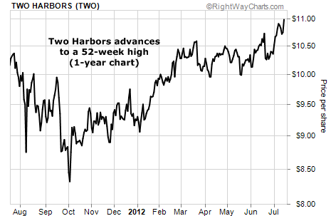 Two Harbors (TWO) Hits a 52-Week High