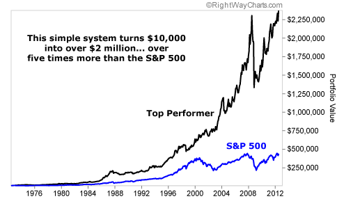 This Simple System Returned Five Times More Than The S&P 500