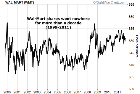 Wal-Mart (WMT) Shares Went Nowhere for Over a Decade