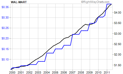 Wal-Mart's (WMT) Dividends Over the Past Decade