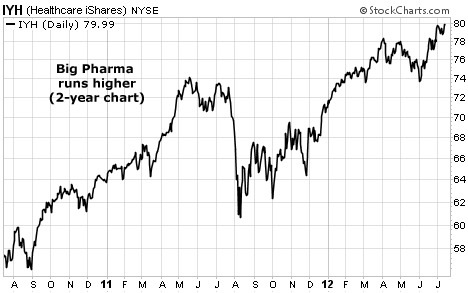 Big Pharma (IYH) Runs Higher on the Two-Year Chart