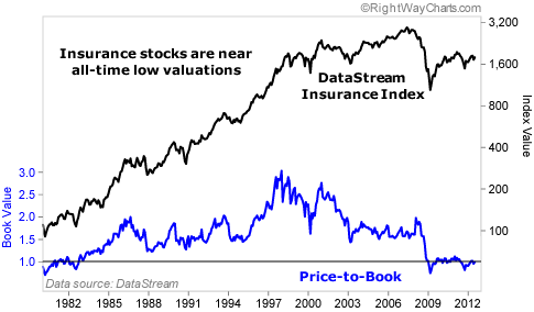 Insurance Stocks Near All-Time Low Valuations
