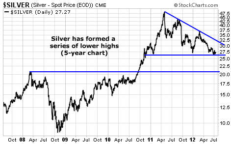 Silver Formed a Series of Lower Highs