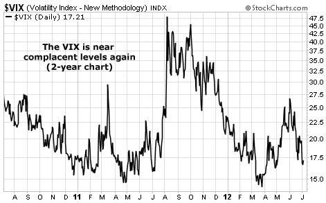 The VIX is Near Complacent Levels Again