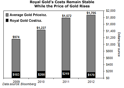Royal Gold's Costs Stable While Gold Prices Rise