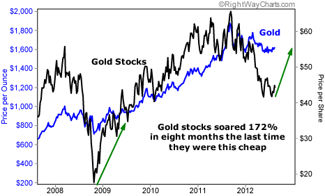 Performance of Gold vs. Gold Stocks Since 2008