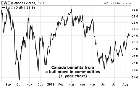Canada (EWC) Benefits from a Bull Move in Commodities