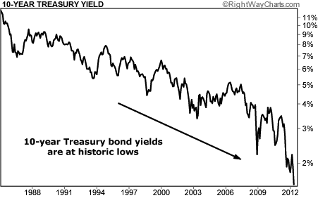 10-Year Treasury Bond Yields Are at a Record Low