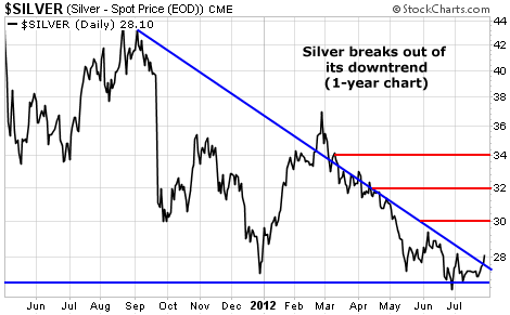 Silver Breaks Out of Its Downtrend