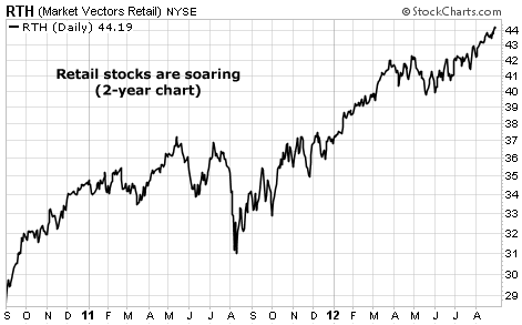 Retail Stocks (RTH) are Soaring