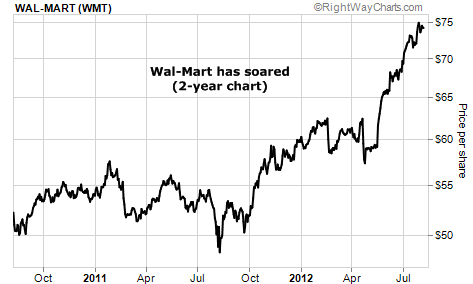 Wal-Mart (WMT) Soaring Over Last 2 Years