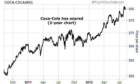 Coca-Cola (KO) Soaring Over Last 2 Years