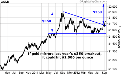 Gold Prices Headed for $2,000 per Ounce