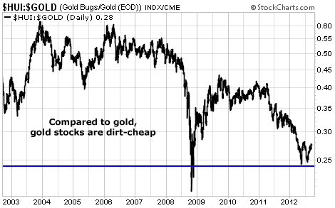 HUI Versus the Prices of Gold