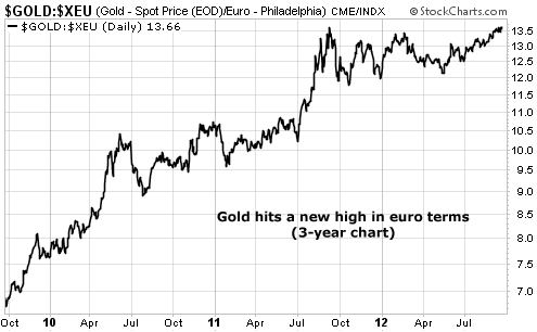 Gold Hits a New High in Euro Terms