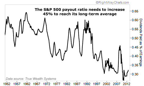 S&P 500 Dividend Payouts Need to Rise by 45% to Reach Average
