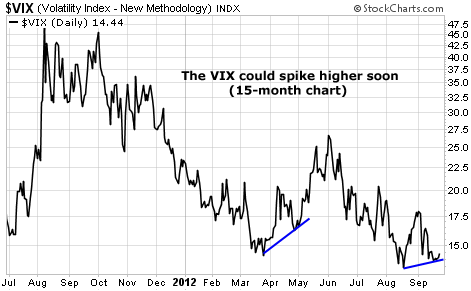 The VIX Could Spike Higher Soon (15-Month) Chart