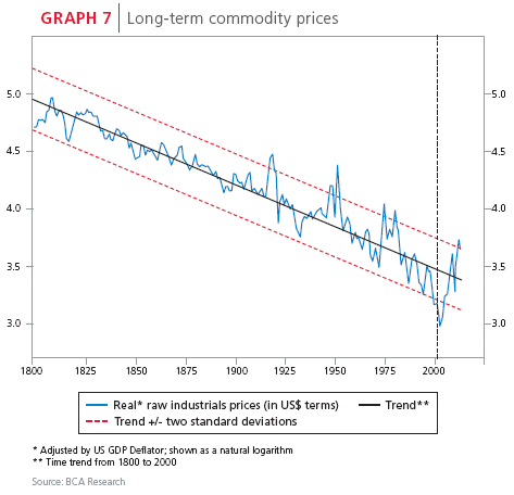 Long-Term Boom in Commodity Prices