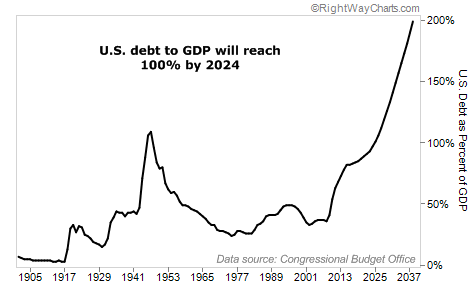 U.S. Debt to GDP Ratio