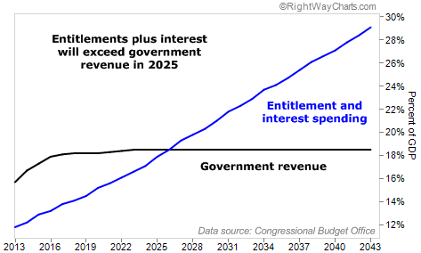 U.S. Entitlement Spending Will Exceed Government Revenue