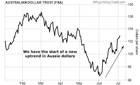 The Aussie Dollar Bottomed in June