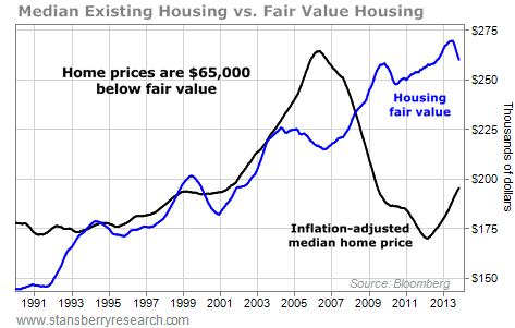 median homes vs fair value housing