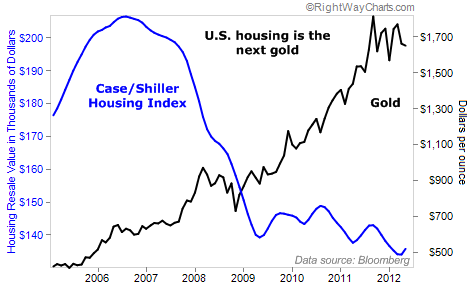 U.S. Housing is the Next Gold
