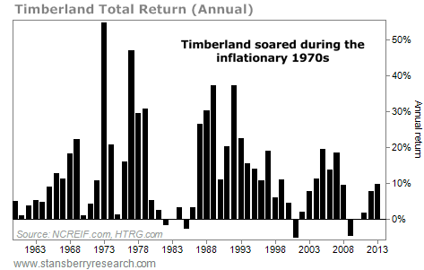 timberland annual total return graph