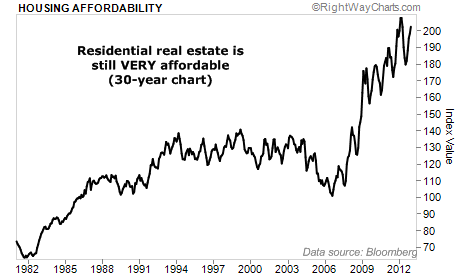 Residential Real Estate Prices Over 30 Years