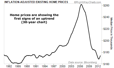 Home Prices Showing First Signs of an Uptrend on 30-Year Chart