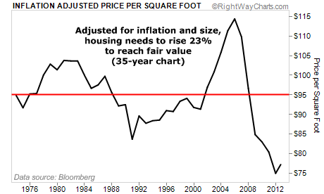 Adjusted for Inflation and Size, Housing Still Below Fair Value