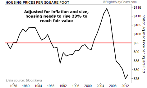 Housing Prices Per Square Foot Still Below Fair Value