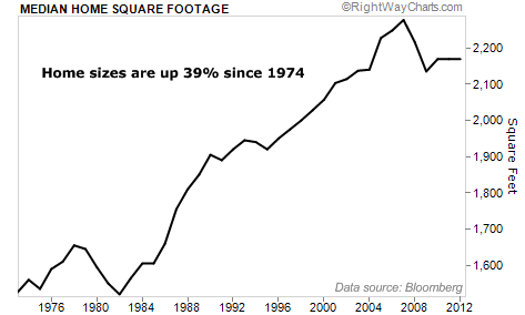 Median Home Square Footage up 39% Since 1974