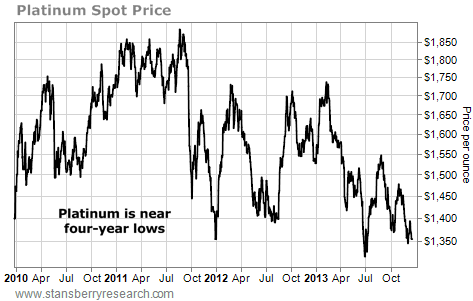 platinum spot price