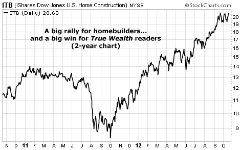 A Big Rally for Homebuilders on the Two-Year Chart