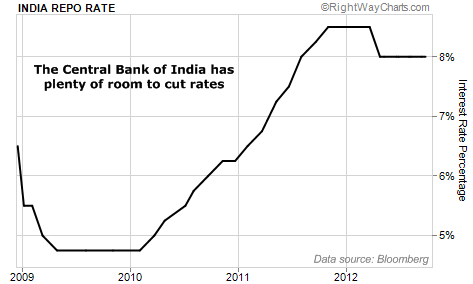Central Bank of India Rate Cuts Could Spur Indian Stocks