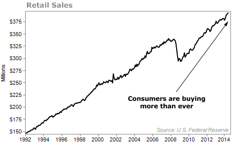 retail sales chart
