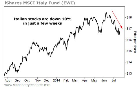 EWI stock chart